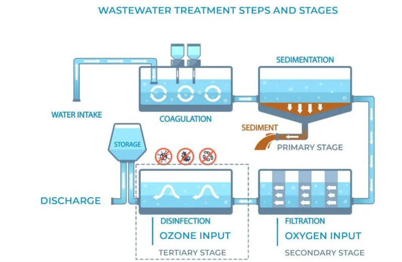 Diseño de instalación de tratamiento de aguas residuales con ozono Diseño De Instalación De Tratamiento De Aguas Residuales Con Ozono